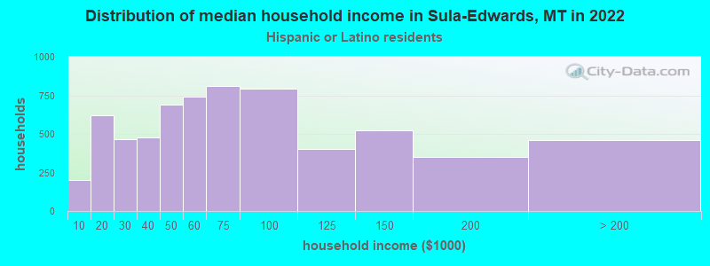 Distribution of median household income in Sula-Edwards, MT in 2022