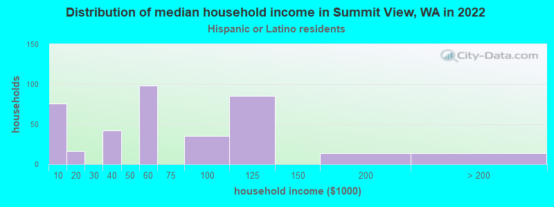 Distribution of median household income in Summit View, WA in 2022