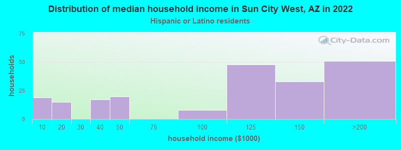 Distribution of median household income in Sun City West, AZ in 2022