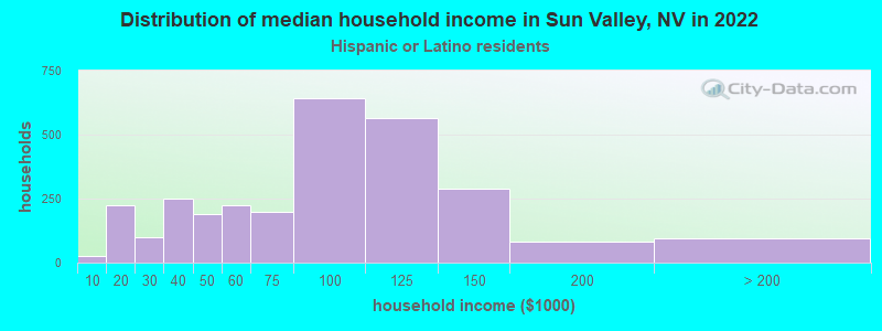Distribution of median household income in Sun Valley, NV in 2022