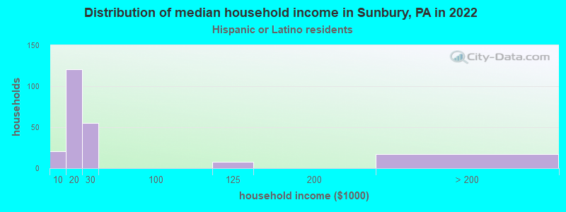 Distribution of median household income in Sunbury, PA in 2022