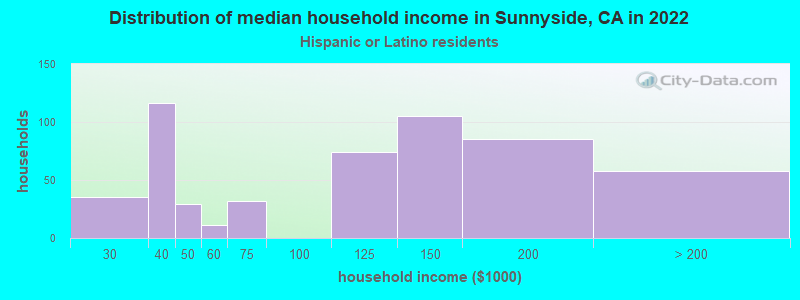 Distribution of median household income in Sunnyside, CA in 2022