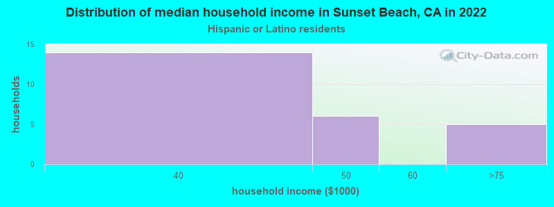 Distribution of median household income in Sunset Beach, CA in 2022