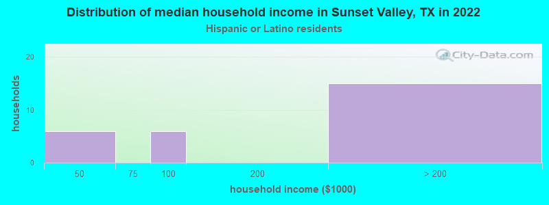 Distribution of median household income in Sunset Valley, TX in 2019