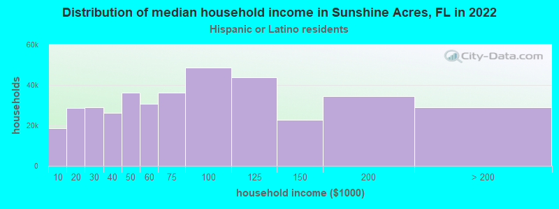 Distribution of median household income in Sunshine Acres, FL in 2019
