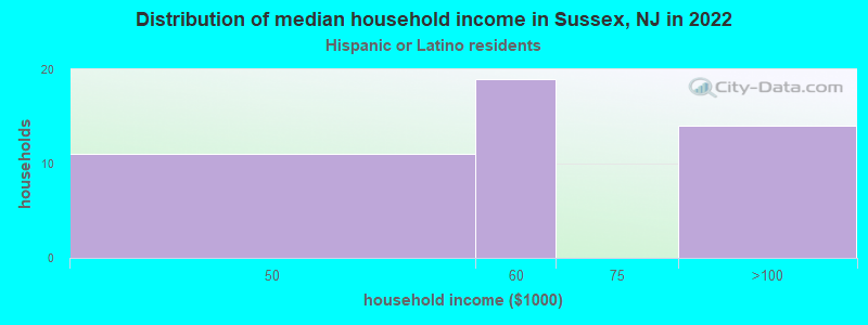 Distribution of median household income in Sussex, NJ in 2022