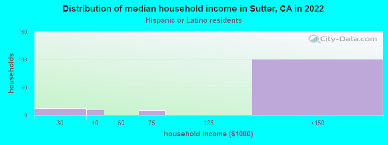 Distribution of median household income in Sutter, CA in 2022