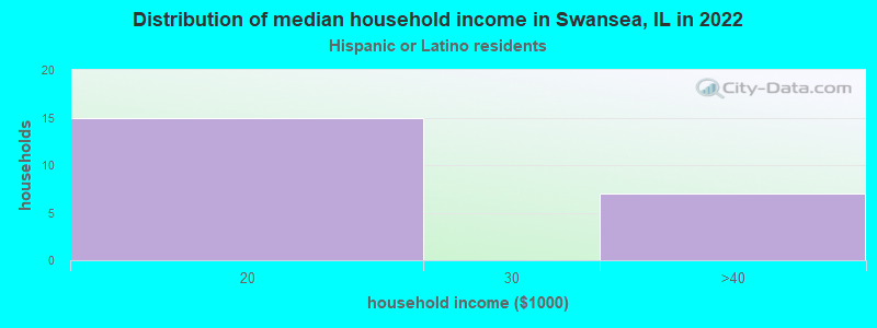 Distribution of median household income in Swansea, IL in 2022