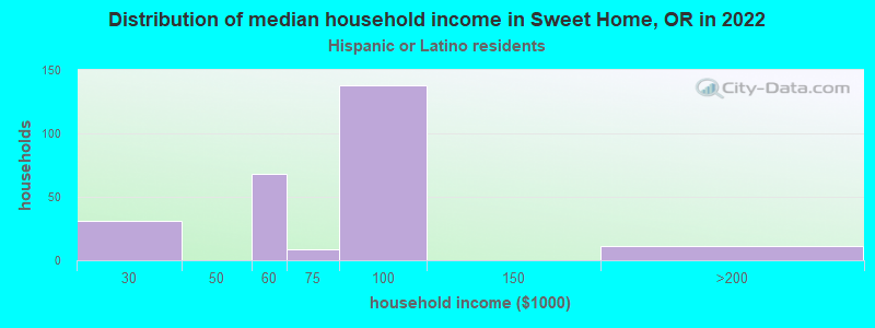 Distribution of median household income in Sweet Home, OR in 2022