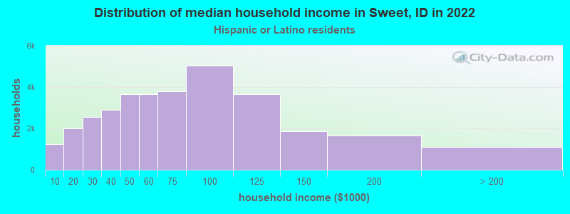 Distribution of median household income in Sweet, ID in 2022