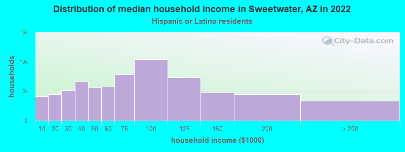 Distribution of median household income in Sweetwater, AZ in 2022