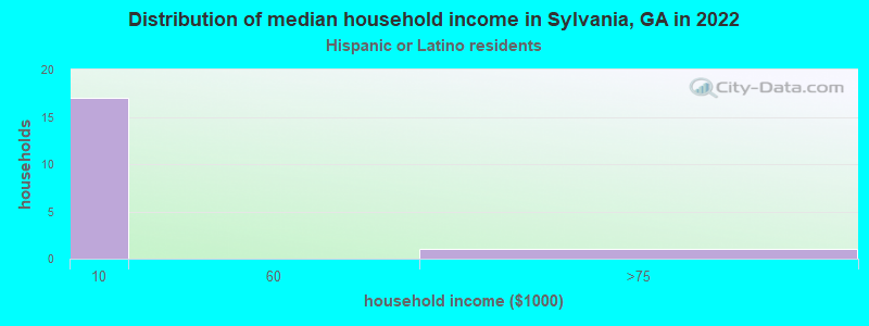 Distribution of median household income in Sylvania, GA in 2022