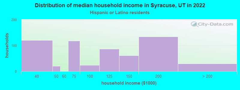Distribution of median household income in Syracuse, UT in 2022
