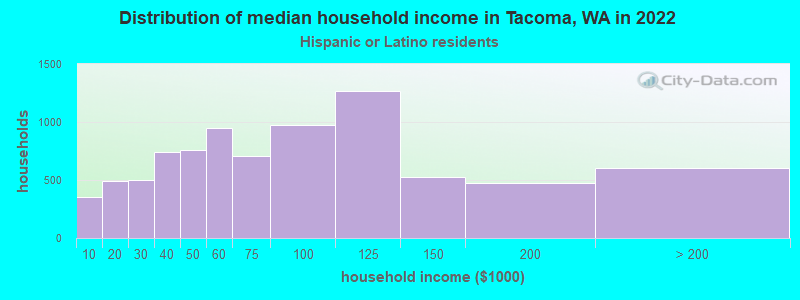Distribution of median household income in Tacoma, WA in 2022
