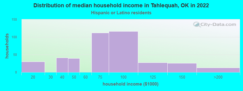 Distribution of median household income in Tahlequah, OK in 2022