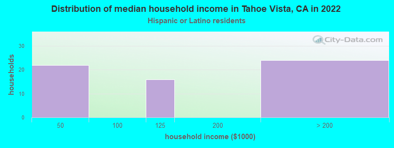 Distribution of median household income in Tahoe Vista, CA in 2022