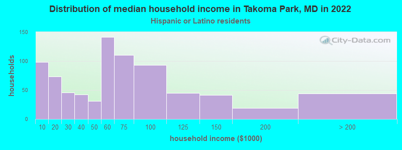 Distribution of median household income in Takoma Park, MD in 2022