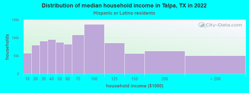 Distribution of median household income in Talpa, TX in 2022