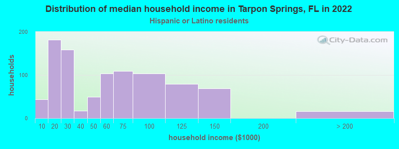 Distribution of median household income in Tarpon Springs, FL in 2022