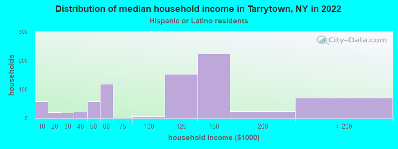 Distribution of median household income in Tarrytown, NY in 2022