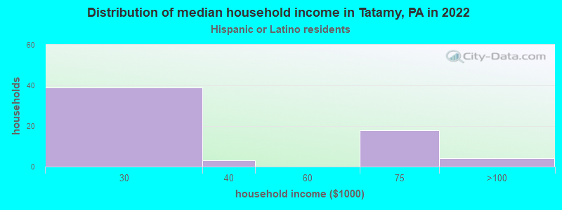 Distribution of median household income in Tatamy, PA in 2022