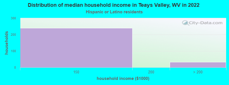 Distribution of median household income in Teays Valley, WV in 2022