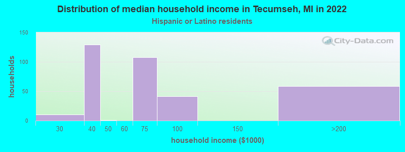 Distribution of median household income in Tecumseh, MI in 2022