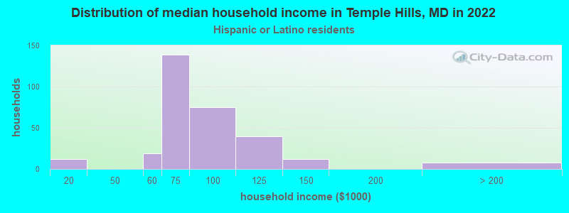 Distribution of median household income in Temple Hills, MD in 2022