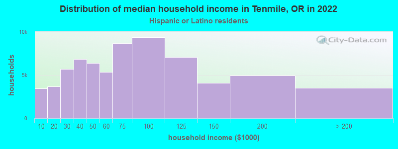 Distribution of median household income in Tenmile, OR in 2019