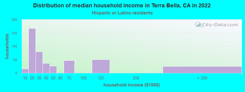 Distribution of median household income in Terra Bella, CA in 2022