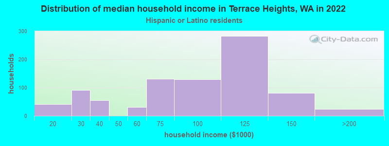 Distribution of median household income in Terrace Heights, WA in 2022