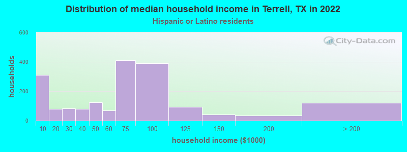 Distribution of median household income in Terrell, TX in 2022