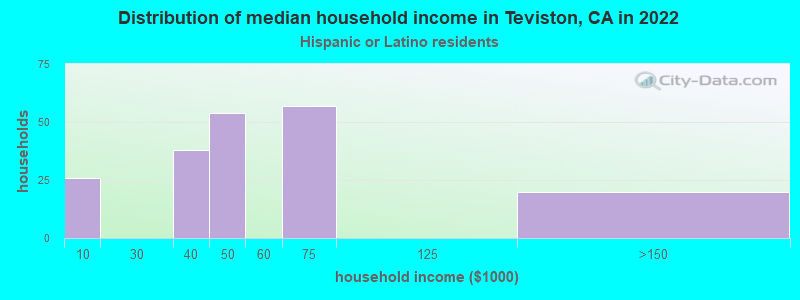 Distribution of median household income in Teviston, CA in 2022