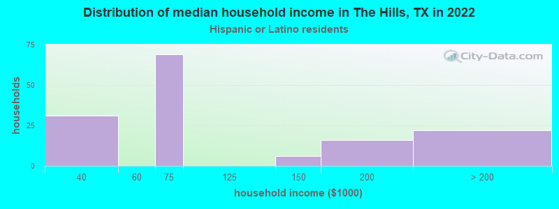 Distribution of median household income in The Hills, TX in 2022