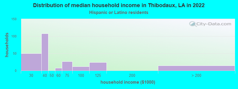 Distribution of median household income in Thibodaux, LA in 2022