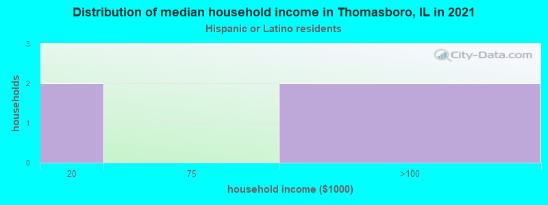 Distribution of median household income in Thomasboro, IL in 2022