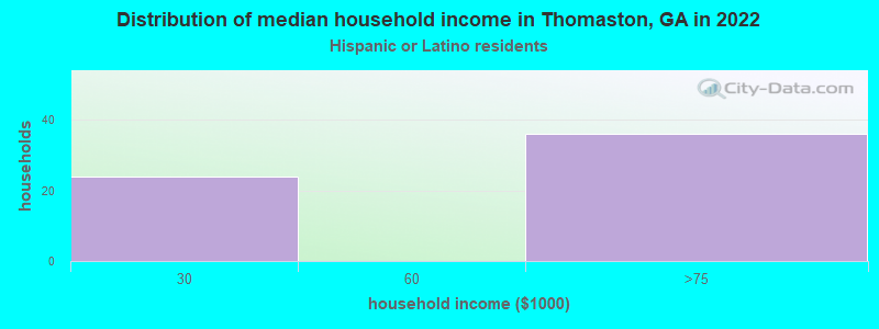 Distribution of median household income in Thomaston, GA in 2022