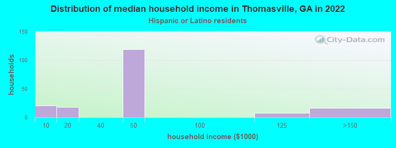 Distribution of median household income in Thomasville, GA in 2022