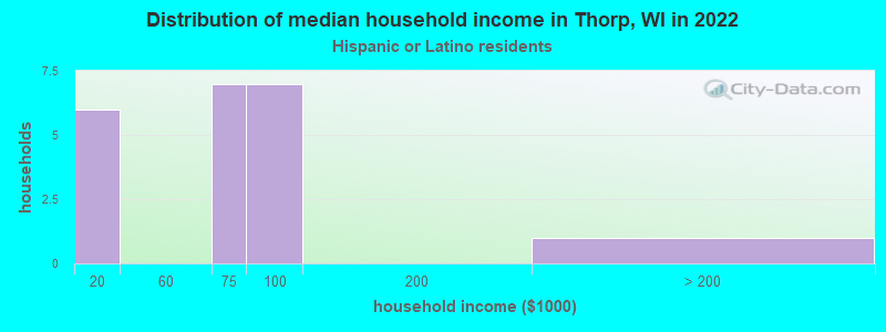 Distribution of median household income in Thorp, WI in 2022