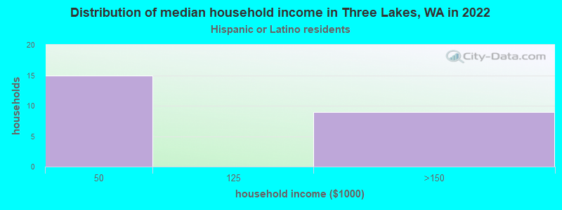 Distribution of median household income in Three Lakes, WA in 2022