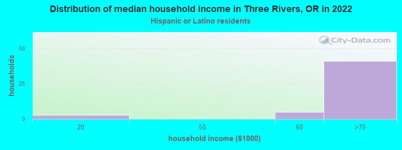 Distribution of median household income in Three Rivers, OR in 2022