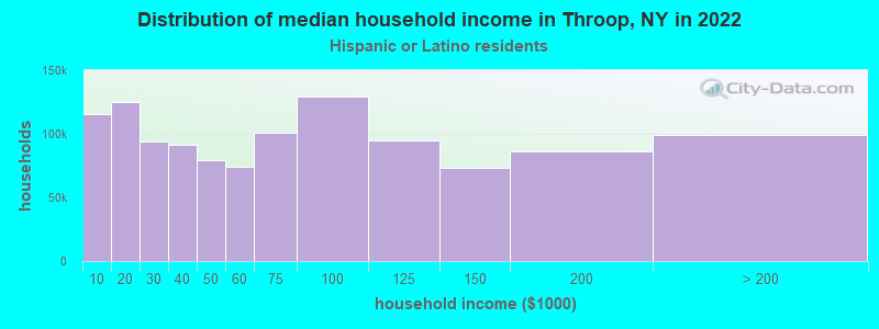 Distribution of median household income in Throop, NY in 2022