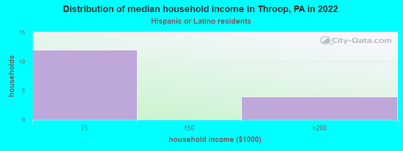 Distribution of median household income in Throop, PA in 2022