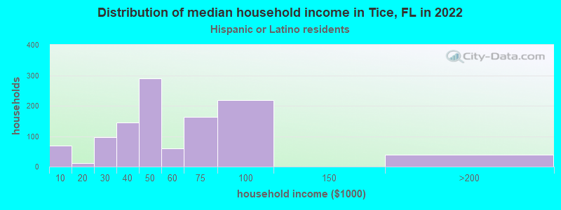 Distribution of median household income in Tice, FL in 2022