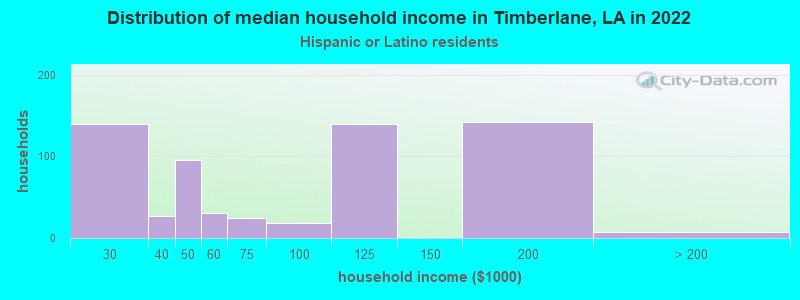 Distribution of median household income in Timberlane, LA in 2022