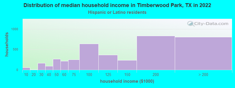 Distribution of median household income in Timberwood Park, TX in 2022