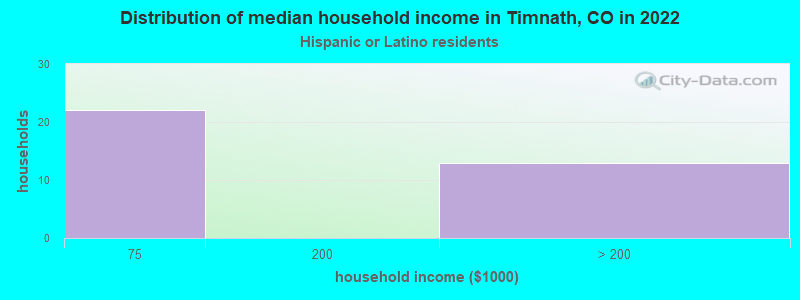 Distribution of median household income in Timnath, CO in 2022