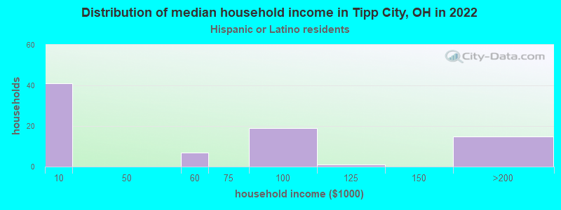 Distribution of median household income in Tipp City, OH in 2022
