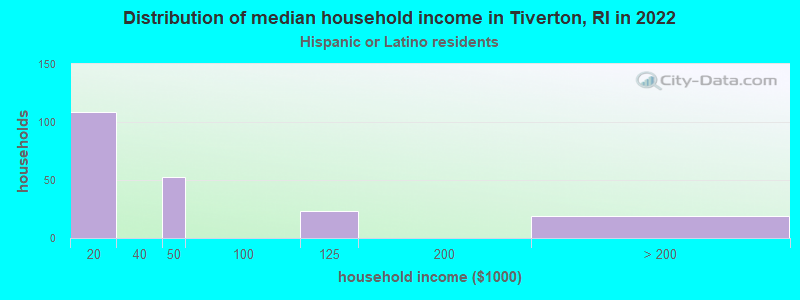Distribution of median household income in Tiverton, RI in 2022