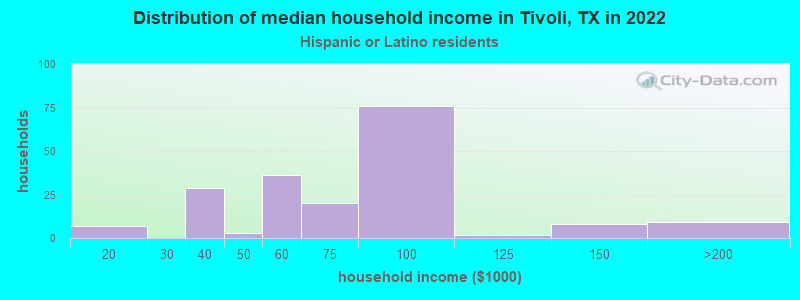 Distribution of median household income in Tivoli, TX in 2022